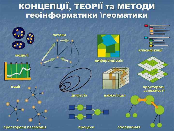 КОНЦЕПЦІЇ, ТЕОРІЇ та МЕТОДИ геоінформатики геоматики потоки класифікації моделі диференціація події просторові залежності дифузія