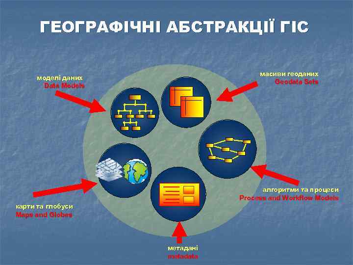 ГЕОГРАФІЧНІ АБСТРАКЦІЇ ГІС масиви геоданих Geodata Sets моделі даних Data Models алгоритми та процеси