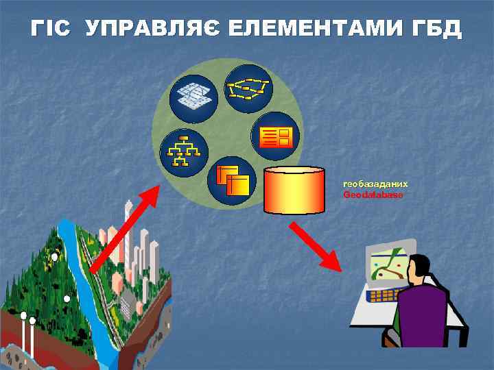 ГІС УПРАВЛЯЄ ЕЛЕМЕНТАМИ ГБД геобазаданих Geodatabase 