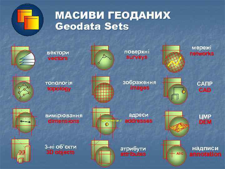 МАСИВИ ГЕОДАНИХ Geodata Sets мережі networks вектори vectors топологія topology 107’ поверхні surveys зображення