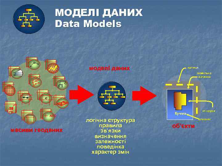 МОДЕЛІ ДАНИХ Data Models моделі даних вулиця земельна ділянка 107’ ABC масиви геоданих Кучма