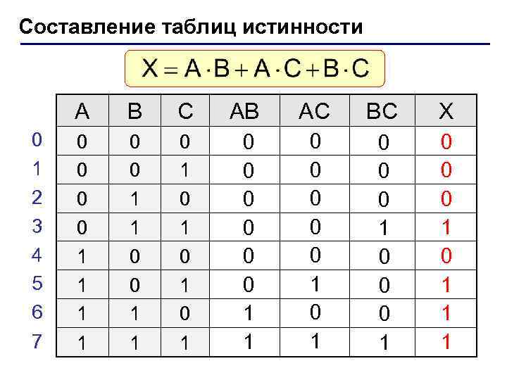 Составление таблиц истинности A 0 1 2 3 4 5 6 7 B C