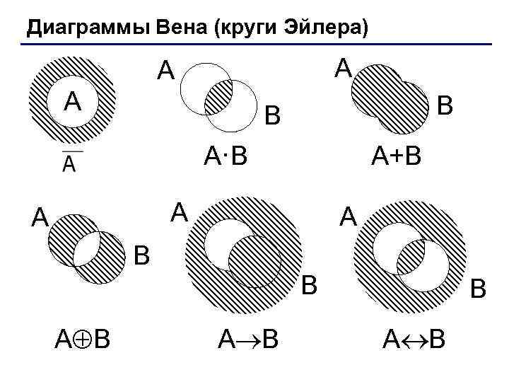 Диаграммы Вена (круги Эйлера) A A A B B A·B A+B A A A