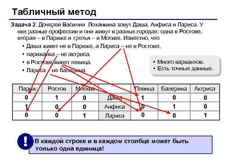 Табличный метод Задача 2. Дочерей Василия Лоханкина зовут Даша, Анфиса и Лариса. У них