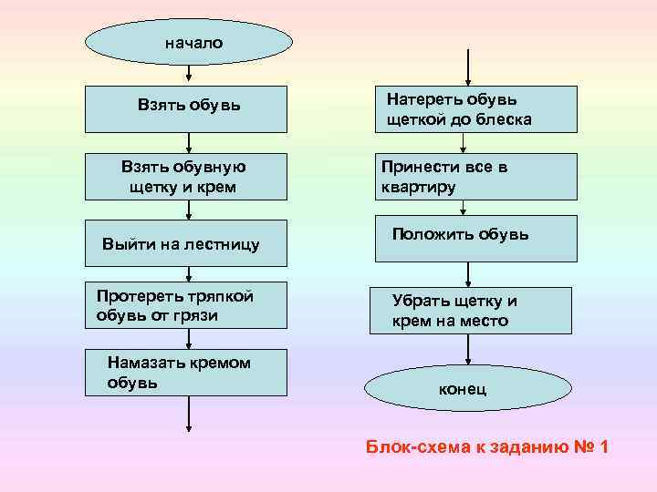 начало Взять обувь Взять обувную щетку и крем Выйти на лестницу Протереть тряпкой обувь