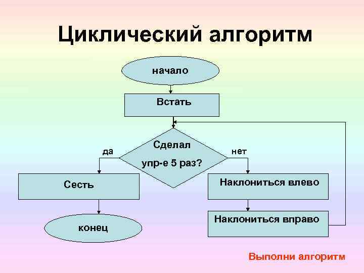 Циклический алгоритм начало Встать да Сделал нет упр-е 5 раз? Сесть конец Наклониться влево