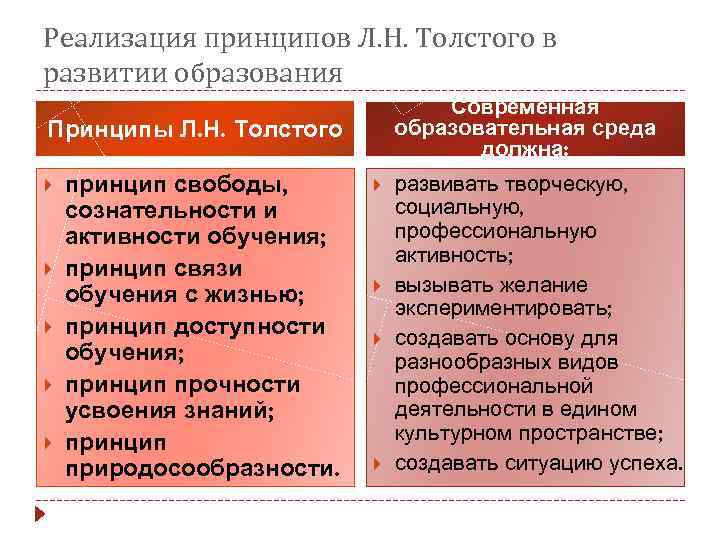 Реализация принципов Л. Н. Толстого в развитии образования Современная образовательная среда должна: Принципы Л.