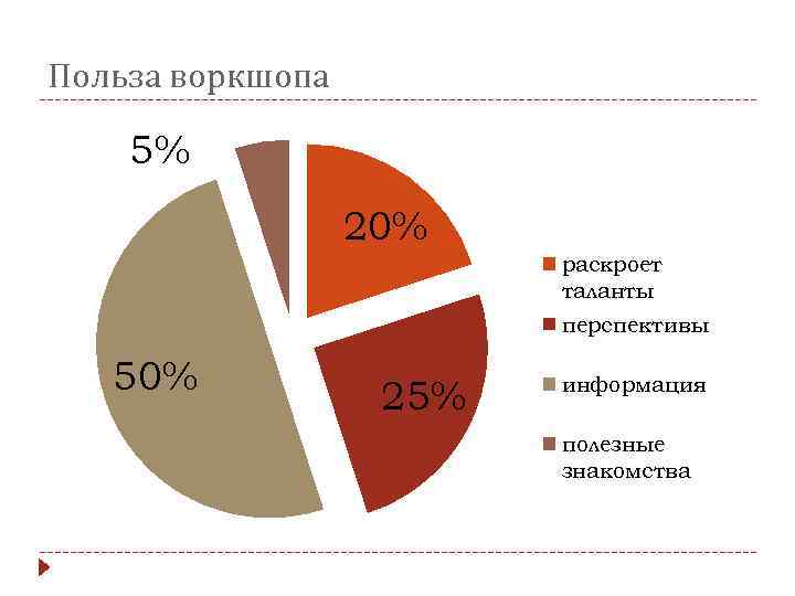 Польза воркшопа 5% 20% раскроет таланты перспективы 50% 25% информация полезные знакомства 