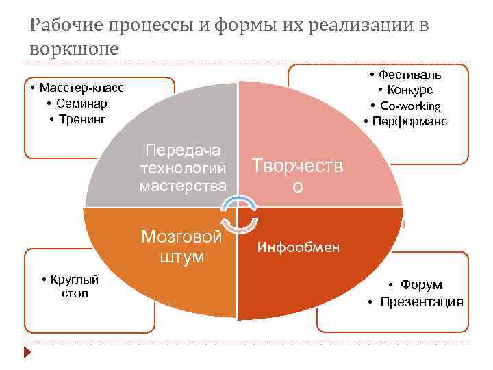 Рабочие процессы и формы их реализации в воркшопе • Фестиваль • Конкурс • Co-working