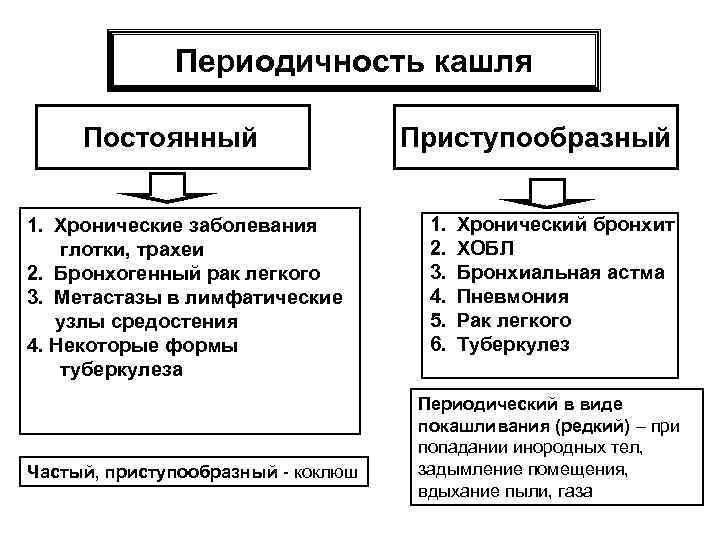 Периодичность кашля Постоянный 1. Хронические заболевания глотки, трахеи 2. Бронхогенный рак легкого 3. Метастазы