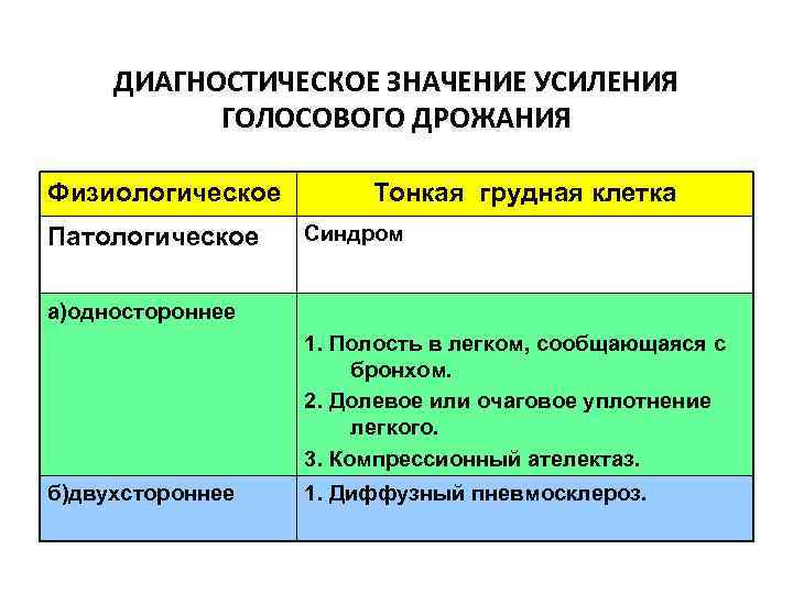 ДИАГНОСТИЧЕСКОЕ ЗНАЧЕНИЕ УСИЛЕНИЯ ГОЛОСОВОГО ДРОЖАНИЯ Физиологическое Патологическое Тонкая грудная клетка Синдром а)одностороннее 1. Полость