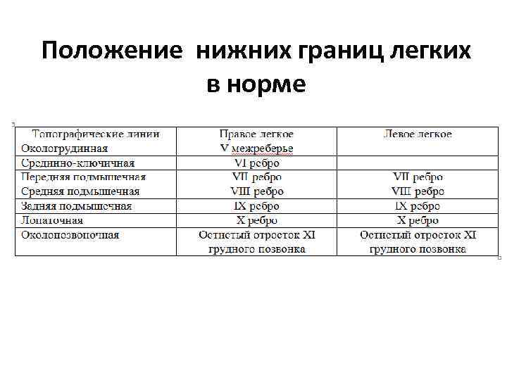 Перкуссия легких сравнительная и топографическая. Топографическая перкуссия легких норма таблица. Топографическая перкуссия легких норма таблица у взрослых. Перкуссия легких топографическая перкуссия норма. Топографическая перкуссия легких нижние границы легких норма.