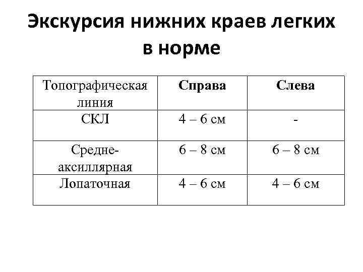Экскурсия нижних краев легких в норме Топографическая линия СКЛ Справа Слева 4 – 6