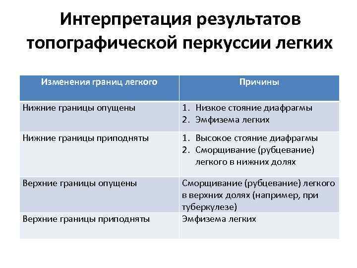Интерпретация результатов топографической перкуссии легких Изменения границ легкого Причины Нижние границы опущены 1. Низкое