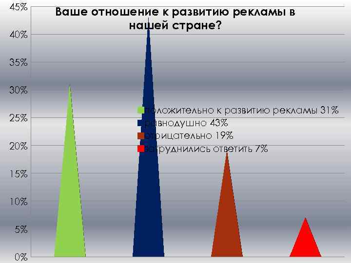 45% 40% Ваше отношение к развитию рекламы в нашей стране? 35% 30% 25% 20%