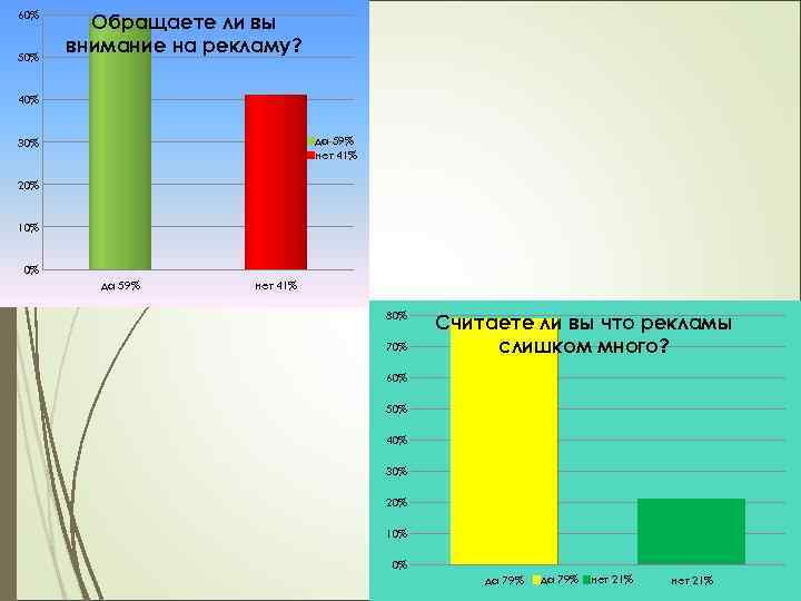 60% 50% Обращаете ли вы внимание на рекламу? 40% да 59% нет 41% 30%
