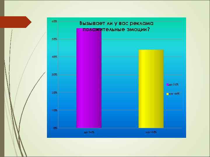 60% Вызывает ли у вас реклама положительные эмоции? 50% 40% 30% да 56% 20%
