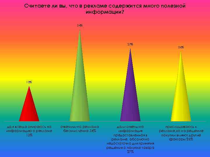 Считаете ли вы, что в рекламе содержится много полезной информации? 34% 27% 26% 13%