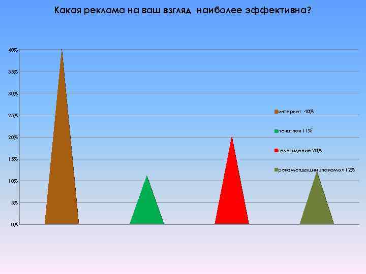 Какой на ваш взгляд наиболее