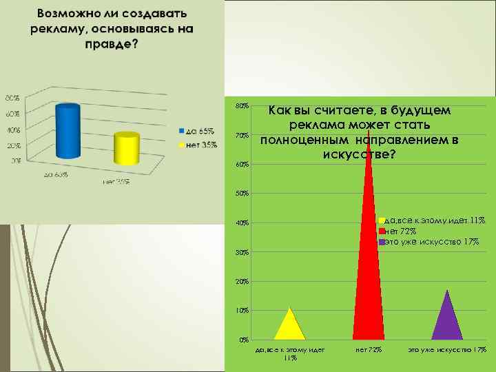 80% 70% 60% Как вы считаете, в будущем реклама может стать полноценным направлением в