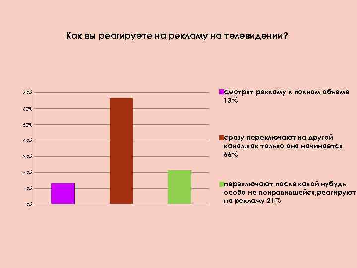 Как вы реагируете на рекламу на телевидении? 70% смотрят рекламу в полном объеме 13%