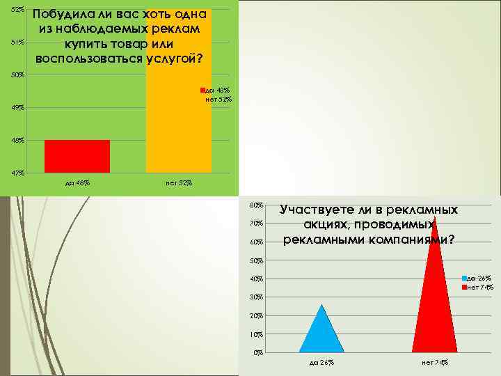 52% 51% Побудила ли вас хоть одна из наблюдаемых реклам купить товар или воспользоваться
