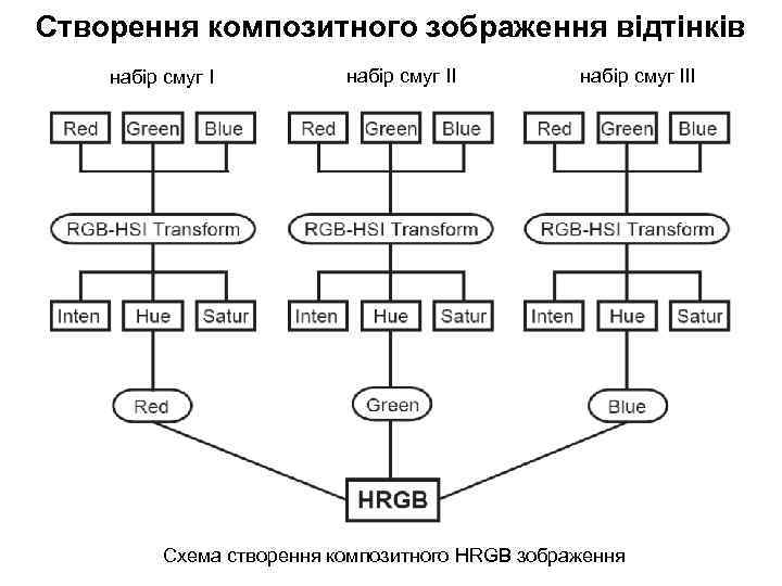 Створення композитного зображення відтінків набір смуг ІІІ Схема створення композитного HRGB зображення 