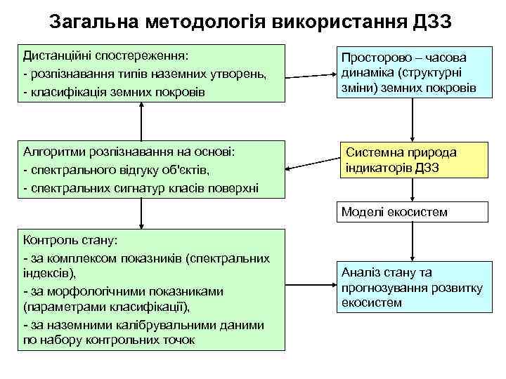 Загальна методологія використання ДЗЗ Дистанційні спостереження: - розпізнавання типів наземних утворень, - класифікація земних