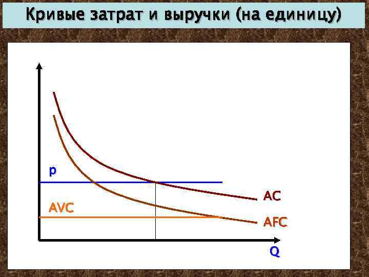 Кривые затрат и выручки (на единицу) p AVC AC AFC Q 