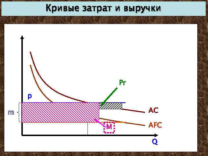 Кривые затрат и выручки Pr p m AVC AC M AFC Q 