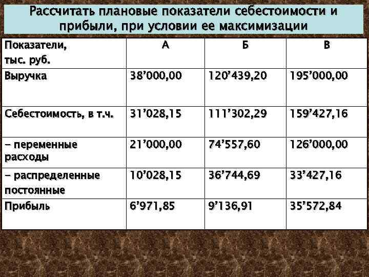 Рассчитать плановые показатели себестоимости и прибыли, при условии ее максимизации Показатели, тыс. руб. А