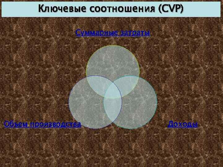 Ключевые соотношения (CVP) Суммарные затраты Объем производства Доходы 