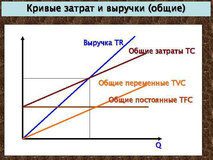 Кривые затрат и выручки (общие) Выручка TR Общие затраты TC Общие переменные TVC Общие