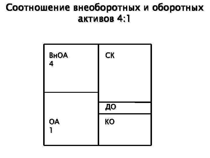 Соотношение внеоборотных и оборотных активов 4: 1 Вн. ОА 4 СК ДО ОА 1