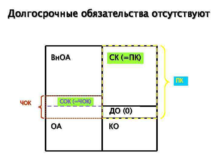 Долгосрочные обязательства отсутствуют Вн. ОА СК (=ПК) ПК ЧОК СОК (=ЧОК) ОА ДО (0)