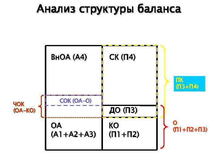 Анализ структуры баланса Вн. ОА (А 4) СК (П 4) ПК (П 3+П 4)