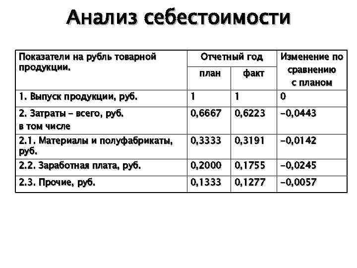 Анализ себестоимости Показатели на рубль товарной продукции. Отчетный год план факт Изменение по сравнению