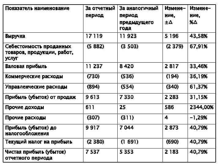 Выручка от услуг. Себестоимость проданных товаров, продукции, работ, услуг. Показатели финансовых результатов отчетный год предыдущий год. Себестоимость проданной продукции за отчетный. Себестоимость проданной продукции за отчетный период.