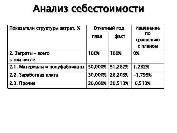 План факт анализ расходов