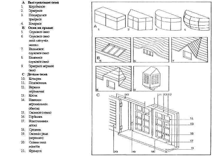 А Выступающие окна 1. Коробчатое 2. Эркерное 3. Полукруглое эркерное 4. Бочарное В Окна