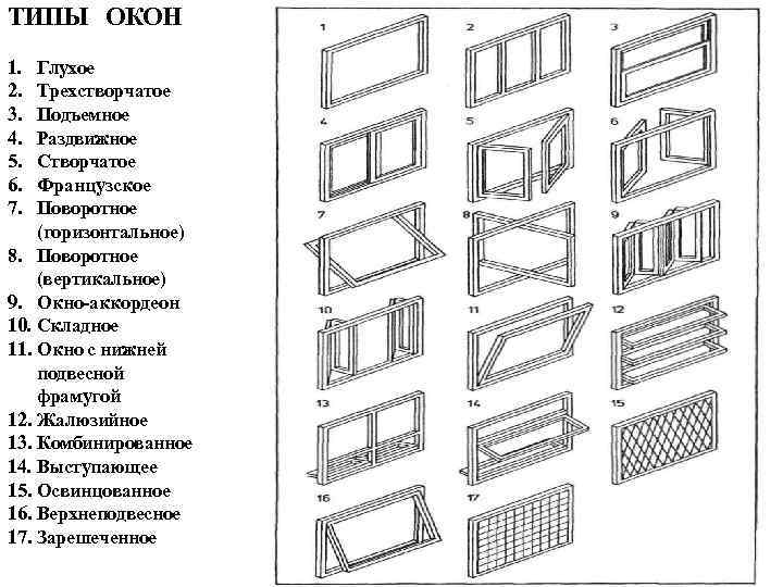 ТИПЫ ОКОН 1. 2. 3. 4. 5. 6. 7. Глухое Трехстворчатое Подъемное Раздвижное Створчатое