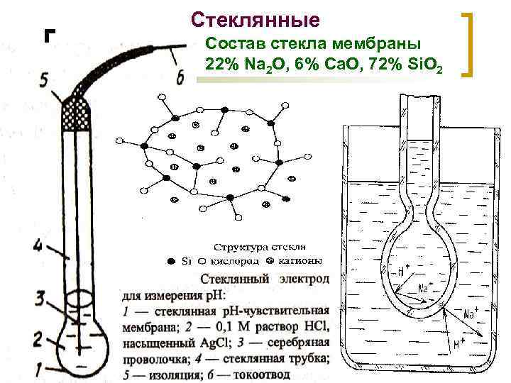 Стеклянные Состав стекла мембраны 22% Na 2 O, 6% Ca. O, 72% Si. O