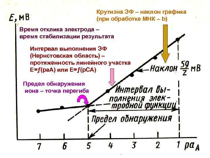 Крутизна ЭФ – наклон графика (при обработке МНК – b) Время отклика электрода –
