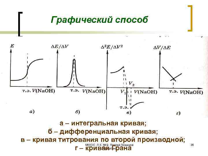 Графический способ а – интегральная кривая; б – дифференциальная кривая; в – кривая титрования