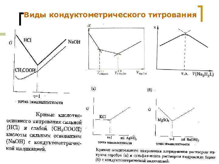 Виды кондуктометрического титрования МККОС. Л. К. № 9. Попова Людмила Федоровна 51 