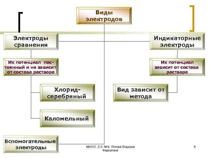 Виды электродов Электроды сравнения Индикаторные электроды Их потенциал постоянный и не зависит от состава