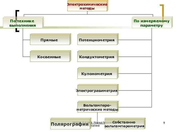Электрохимические методы По технике выполнения По измеряемому параметру Прямые Потенциометрия Косвенные Кондуктометрия Кулонометрия Электрогравиметрия