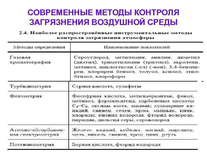 СОВРЕМЕННЫЕ МЕТОДЫ КОНТРОЛЯ ЗАГРЯЗНЕНИЯ ВОЗДУШНОЙ СРЕДЫ 