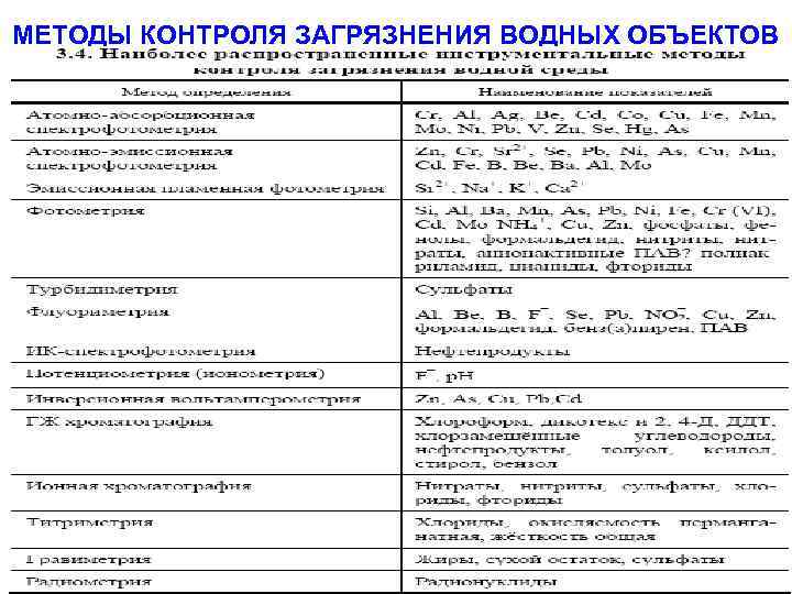 МЕТОДЫ КОНТРОЛЯ ЗАГРЯЗНЕНИЯ ВОДНЫХ ОБЪЕКТОВ 