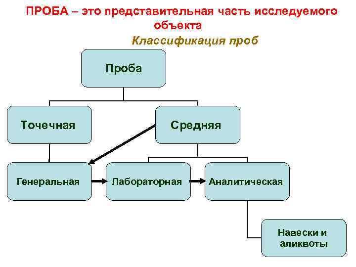  ПРОБА – это представительная часть исследуемого объекта Классификация проб Проба Точечная Генеральная Средняя